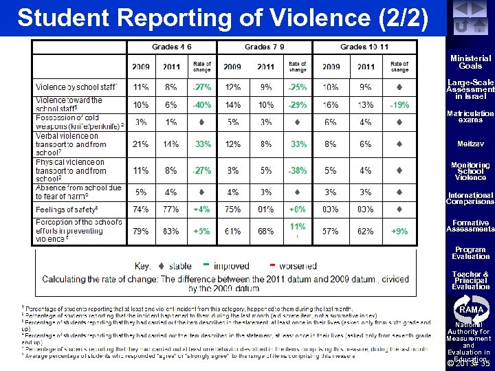 Student Reporting of Violence (2/2) Ministerial Goals Large-Scale Assessment in Israel Matriculation exams Meitzav