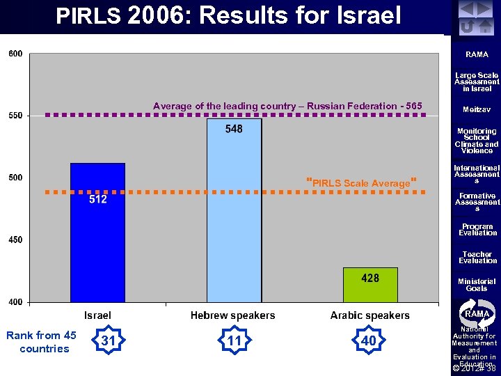  PIRLS 2006: Results for Israel RAMA Large Scale Assessment in Israel Average of