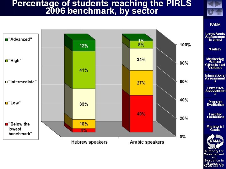 Percentage of students reaching the PIRLS 2006 benchmark, by sector RAMA Large Scale Assessment