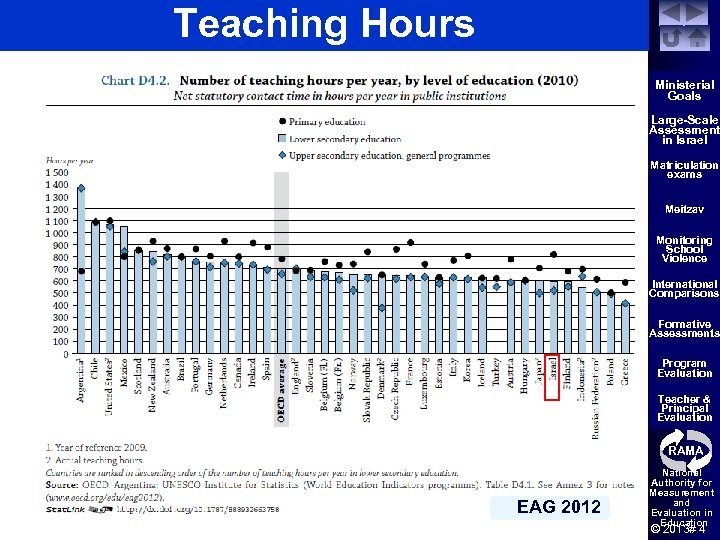 Teaching Hours Ministerial Goals Large-Scale Assessment in Israel Matriculation exams Meitzav Monitoring School Violence