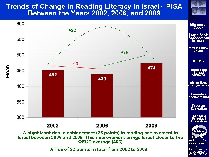 Trends of Change in Reading Literacy in Israel- PISA Between the Years 2002, 2006,
