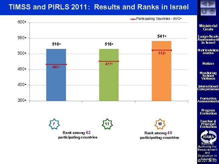 TIMSS and PIRLS 2011: Results and Ranks in Israel Participating Countries - AVG •