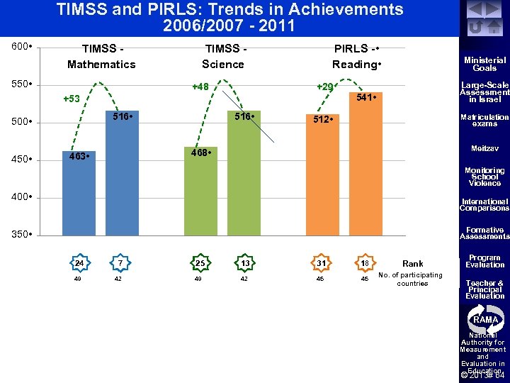 TIMSS and PIRLS: Trends in Achievements 2006/2007 - 2011 600 • TIMSS - PIRLS