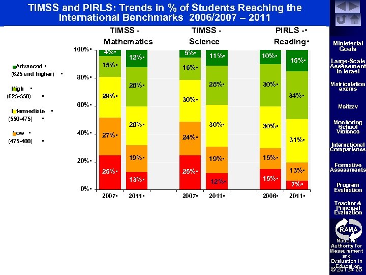TIMSS and PIRLS: Trends in % of Students Reaching the International Benchmarks 2006/2007 –