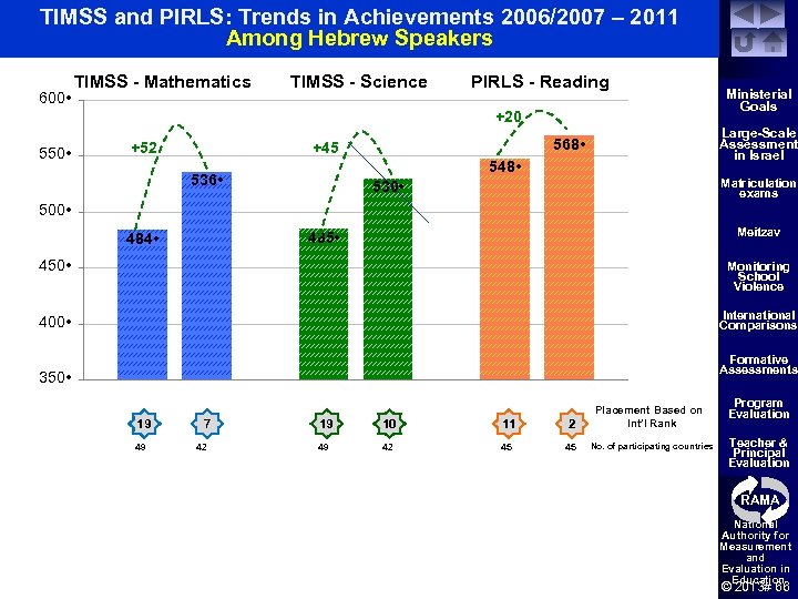 TIMSS and PIRLS: Trends in Achievements 2006/2007 – 2011 Among Hebrew Speakers 600 •