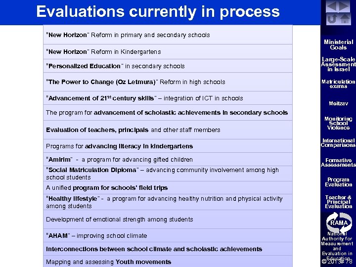 Evaluations currently in process “New Horizon” Reform in primary and secondary schools “New Horizon”