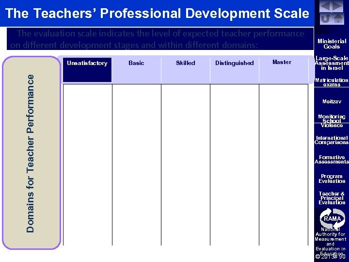 The Teachers’ Professional Development Scale The evaluation scale indicates the level of expected teacher