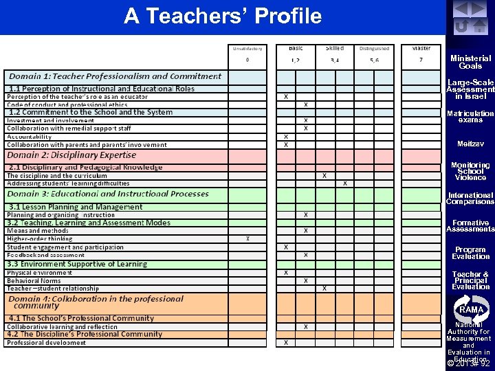 A Teachers’ Profile Ministerial Goals Large-Scale Assessment in Israel Matriculation exams Meitzav Monitoring School