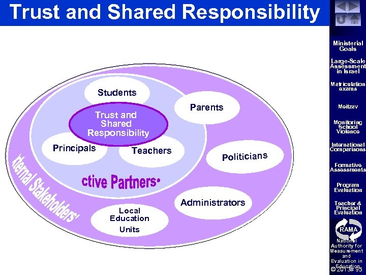 Trust and Shared Responsibility Ministerial Goals Large-Scale Assessment in Israel Matriculation exams Students Trust