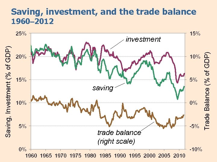 Saving, investment, and the trade balance 1960– 2012 investment 15% 20% 15% 5% saving