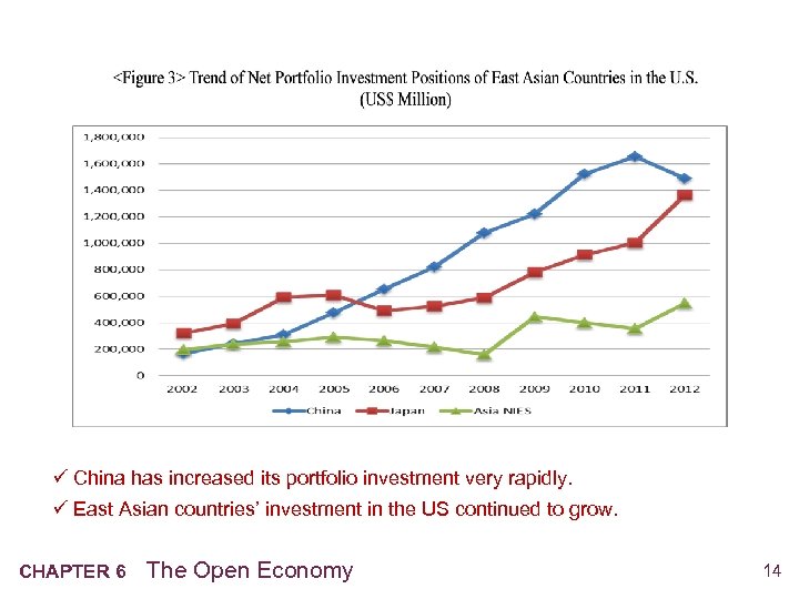 ü China has increased its portfolio investment very rapidly. ü East Asian countries’ investment