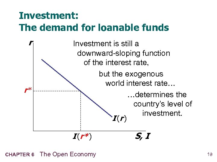 Investment: The demand for loanable funds r r* Investment is still a downward-sloping function