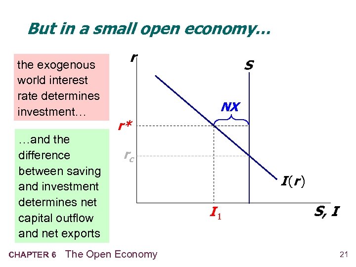 But in a small open economy… the exogenous world interest rate determines investment… …and