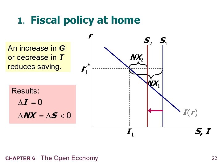 1. Fiscal policy at home r An increase in G or decrease in T