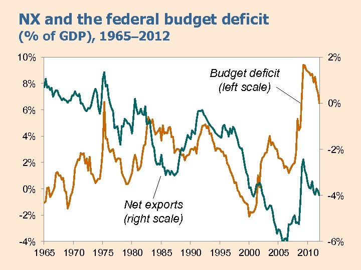 NX and the federal budget deficit (% of GDP), 1965– 2012 10% 2% Budget