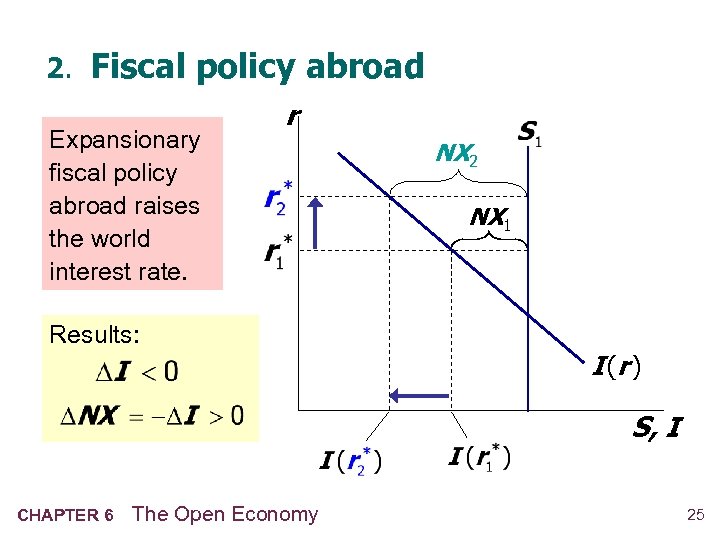 2. Fiscal policy abroad Expansionary fiscal policy abroad raises the world interest rate. r