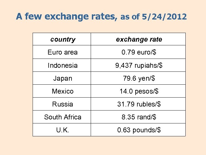 A few exchange rates, as of 5/24/2012 country exchange rate Euro area 0. 79