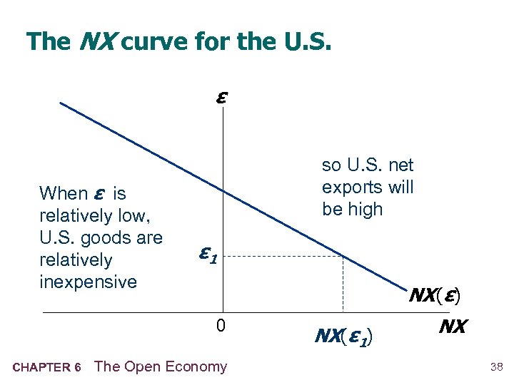 The NX curve for the U. S. ε When ε is relatively low, U.