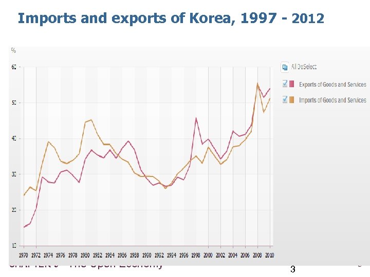 Imports and exports of Korea, 1997 - 2012 CHAPTER 6 The Open Economy 3