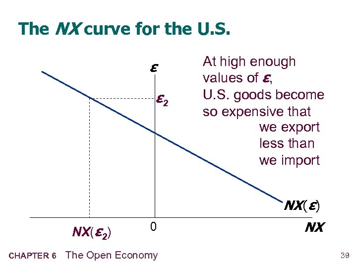 The NX curve for the U. S. ε ε 2 At high enough values