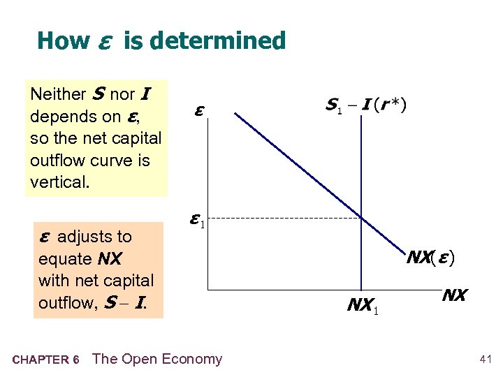 How ε is determined Neither S nor I depends on ε, so the net