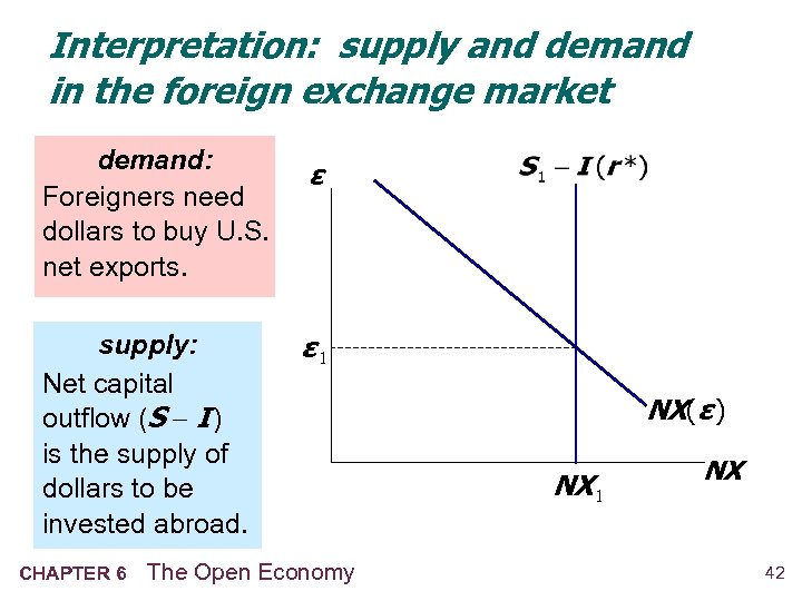 Interpretation: supply and demand in the foreign exchange market demand: Foreigners need dollars to