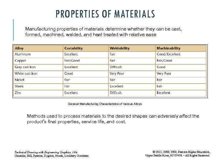 PROPERTIES OF MATERIALS Manufacturing properties of materials determine whether they can be cast, formed,