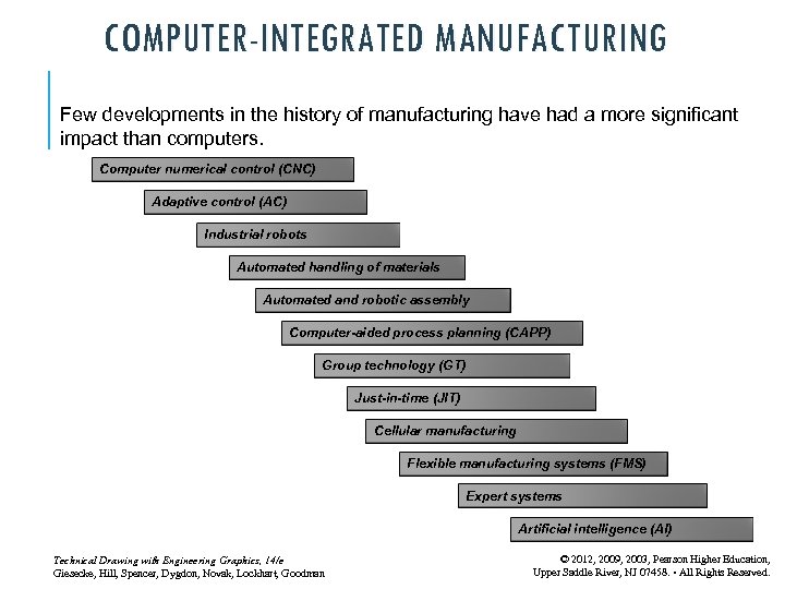 COMPUTER-INTEGRATED MANUFACTURING Few developments in the history of manufacturing have had a more significant