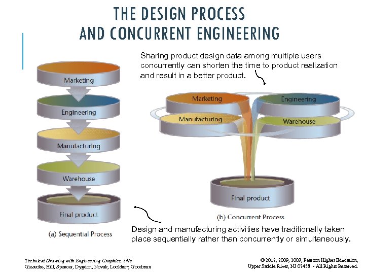 THE DESIGN PROCESS AND CONCURRENT ENGINEERING Sharing product design data among multiple users concurrently