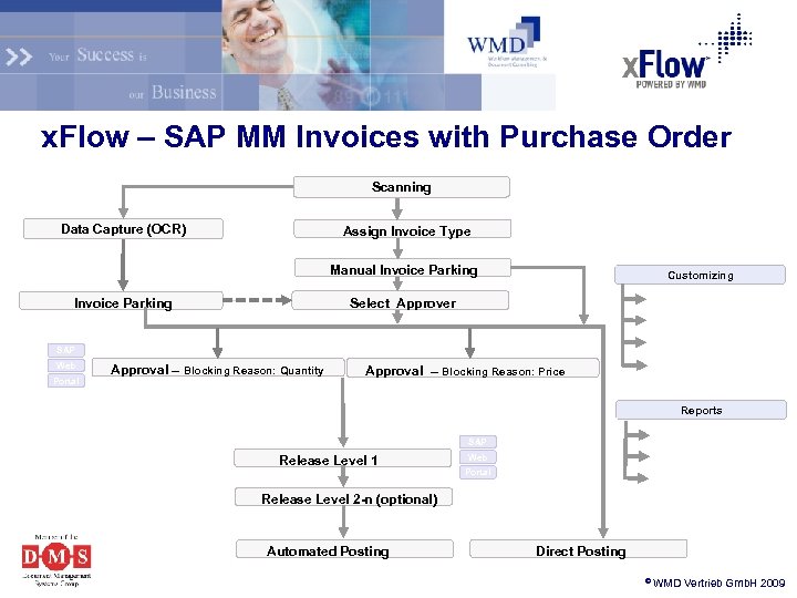 x. Flow – SAP MM Invoices with Purchase Order Scanning Data Capture (OCR) Assign