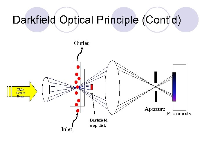 Darkfield Optical Principle (Cont’d) Outlet Light Source Beam Aperture Inlet Darkfield stop disk Photodiode