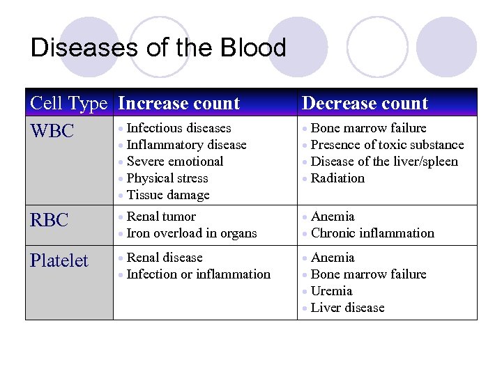 Diseases of the Blood Cell Type Increase count Infectious diseases WBC Decrease count Bone