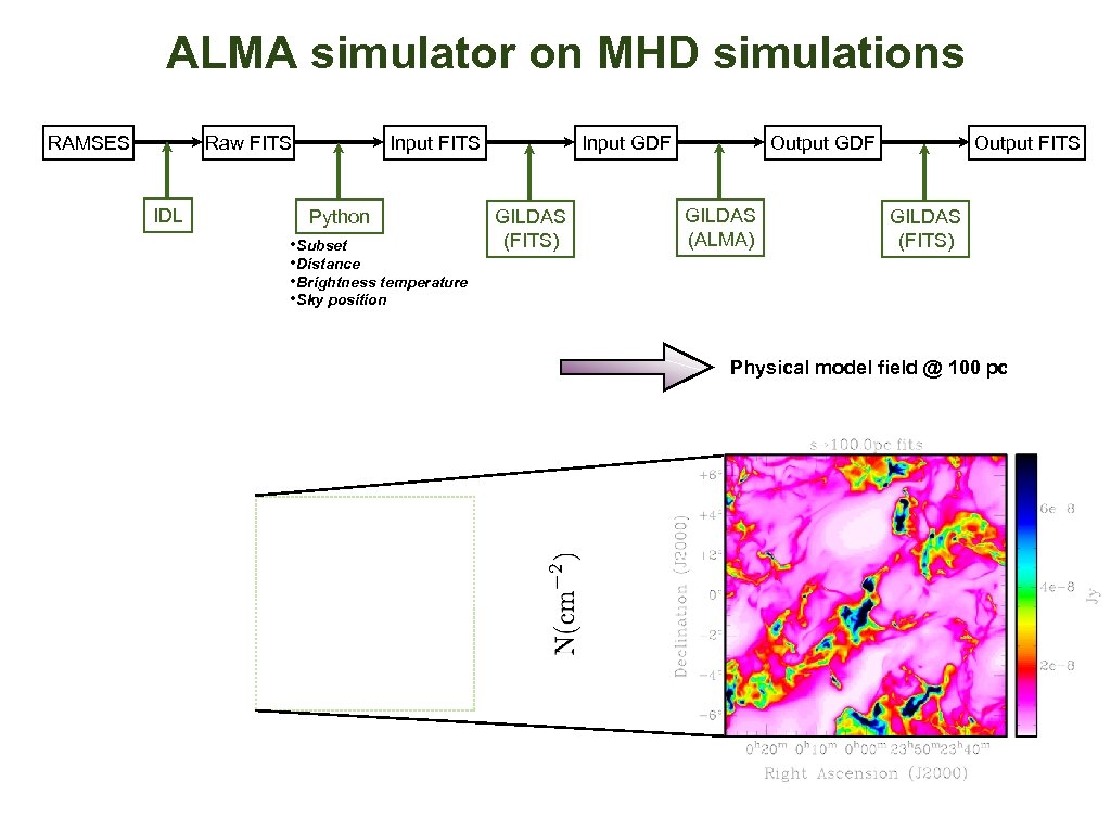ALMA simulator on MHD simulations RAMSES Raw FITS IDL Input FITS Python • Subset