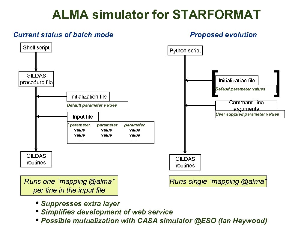 ALMA simulator for STARFORMAT Current status of batch mode Proposed evolution Shell script Python