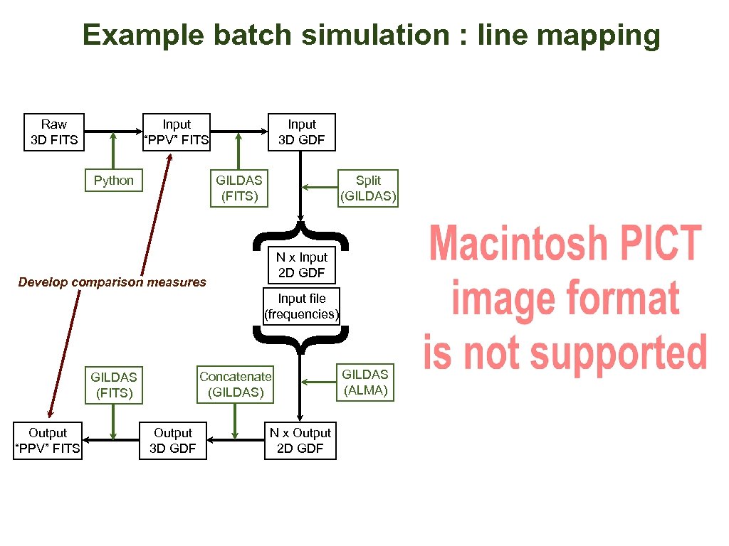 Example batch simulation : line mapping Input “PPV” FITS Python Input 3 D GDF