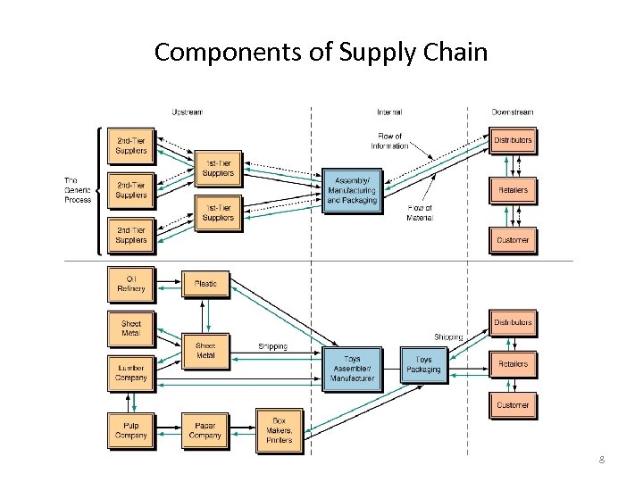Components of Supply Chain 8 