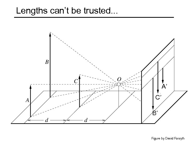 Lengths can’t be trusted. . . A’ C’ B’ Figure by David Forsyth 