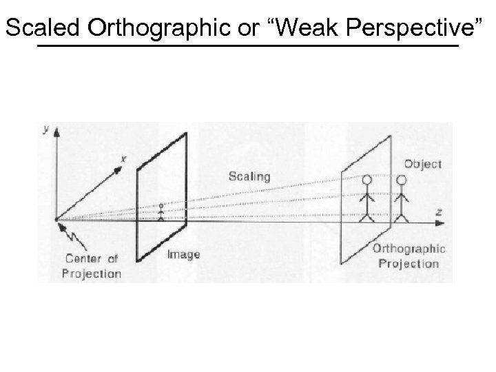 Scaled Orthographic or “Weak Perspective” 