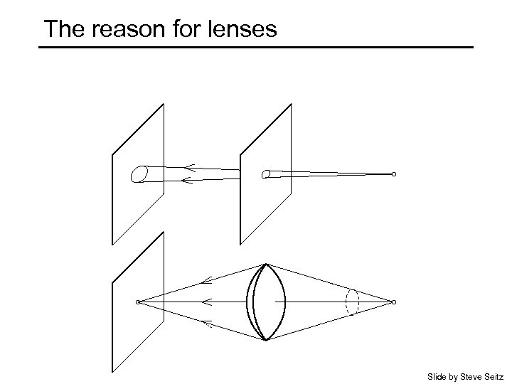 The reason for lenses Slide by Steve Seitz 