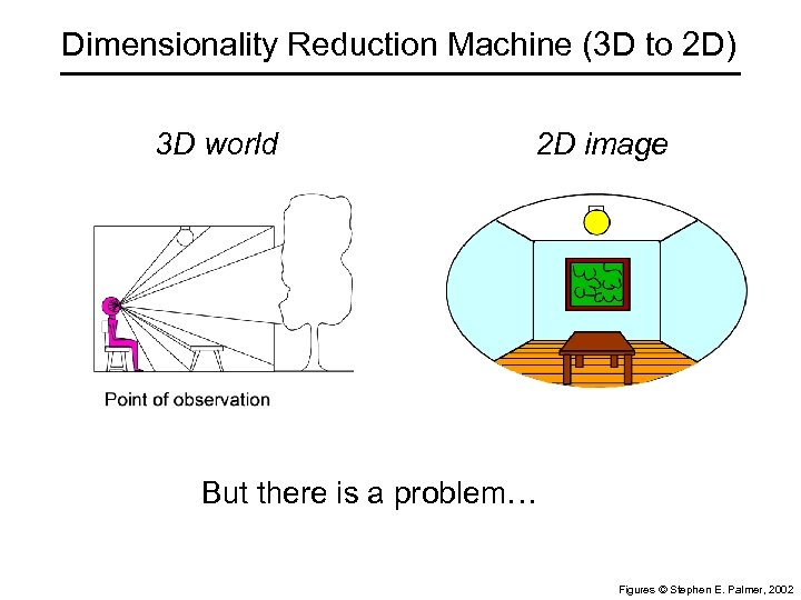 Dimensionality Reduction Machine (3 D to 2 D) 3 D world 2 D image