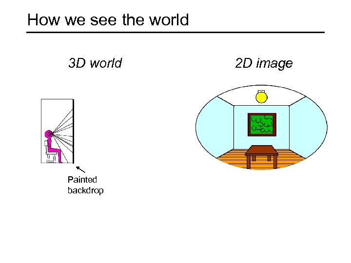 How we see the world 3 D world Painted backdrop 2 D image 