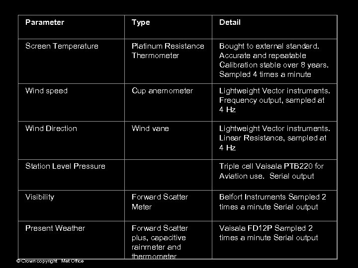 Parameter Type Detail Screen Temperature Platinum Resistance Thermometer Bought to external standard. Accurate and