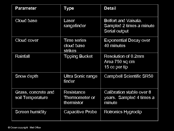 Parameter Type Detail Cloud base Laser rangefinder Belfort and Vaisala. Sampled 2 times a