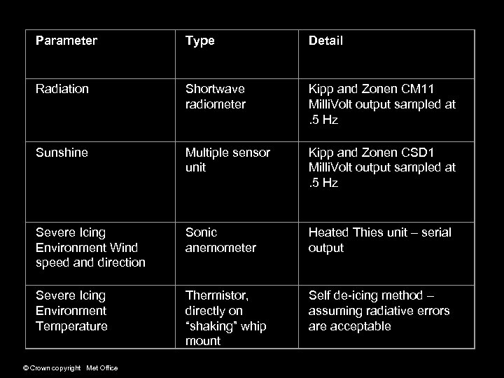 Parameter Type Detail Radiation Shortwave radiometer Kipp and Zonen CM 11 Milli. Volt output