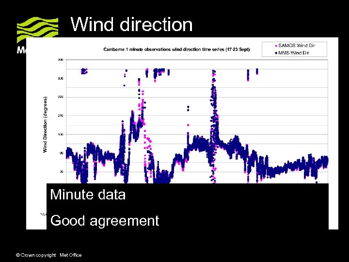 Wind direction Minute data Good agreement © Crown copyright Met Office 