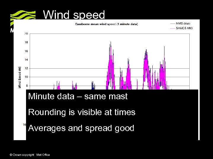 Wind speed Minute data – same mast Rounding is visible at times Averages and