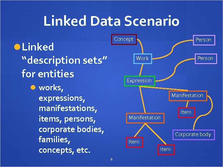 Linked Data Scenario Concept Linked “description sets” for entities Person Work Person Expression works,