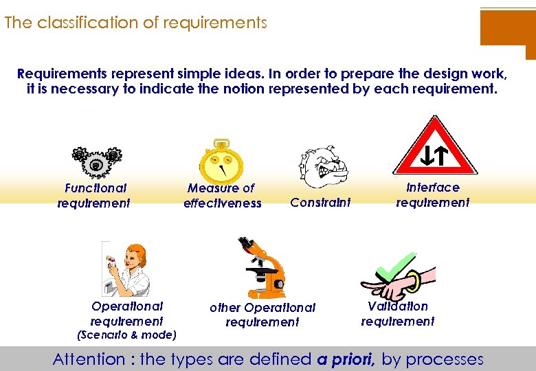 The classification of requirements Requirements represent simple ideas. In order to prepare the design