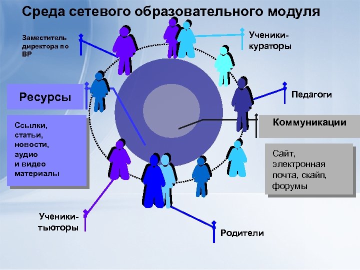 Среда сетевого образовательного модуля Заместитель директора по ВР Ученикикураторы Педагоги Ресурсы Коммуникации Ссылки, статьи,
