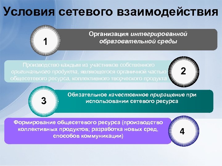 Условия сетевого взаимодействия 1 Организация интегрированной образовательной среды Производство каждым из участников собственного оригинального